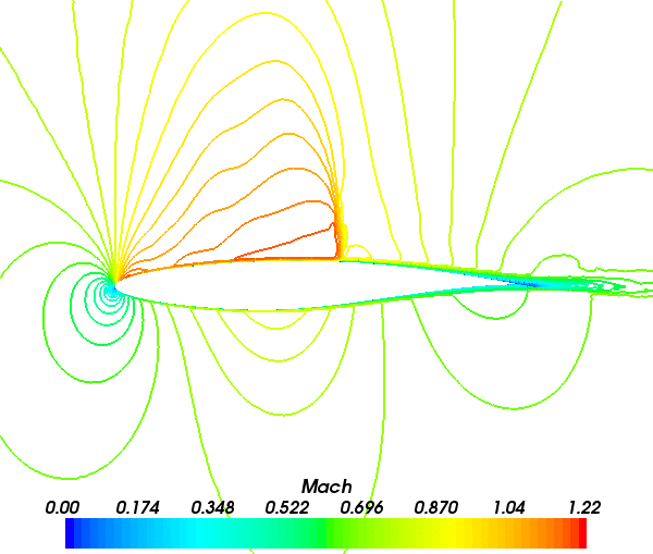 Mach number contours