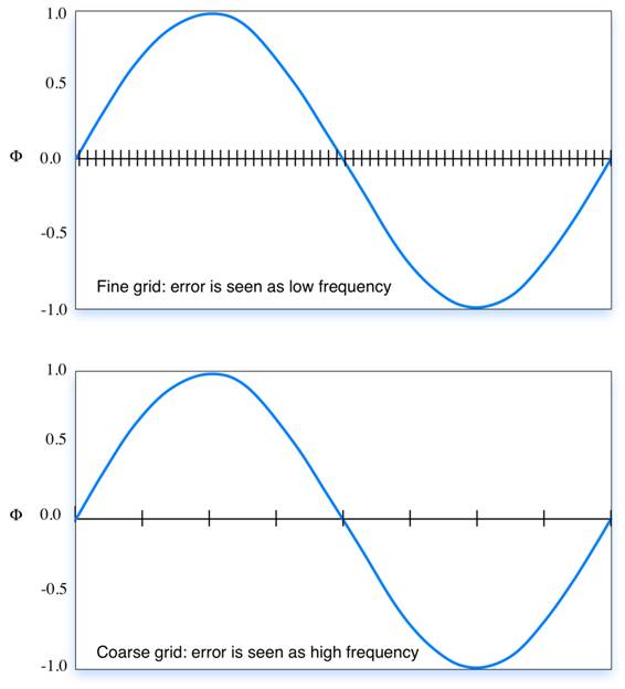 Low-High frequency error as seen on fine and coarse grids