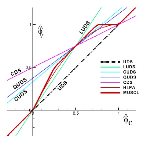 NM convectionschemes struct grids Schemes MUSCL Probe 01.jpg