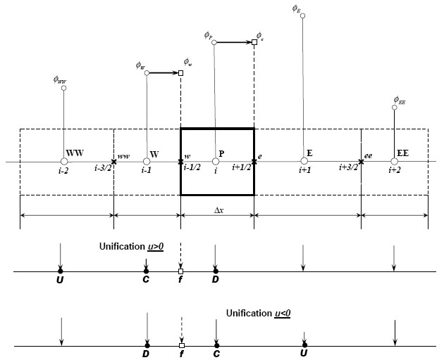 NM convectionschemes UDS 02.jpg