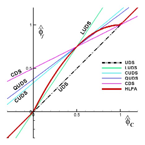 NM convectionschemes struct grids Schemes HLPA Probe 01.jpg