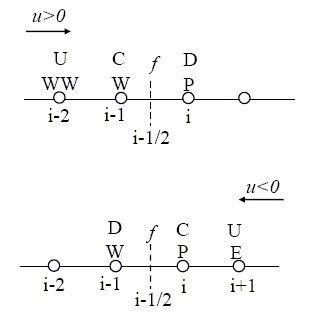 NM convectionschemes Stencil 2a.jpg