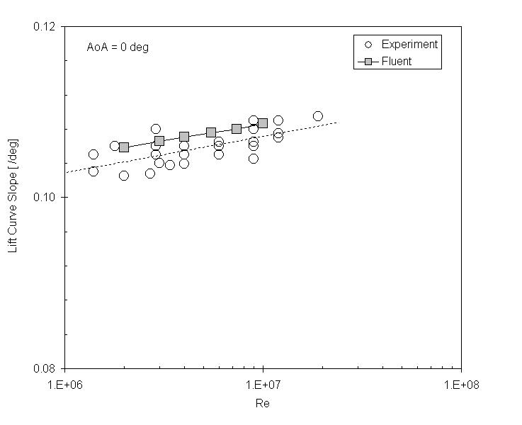 Naca0012 lift curve slope.JPG