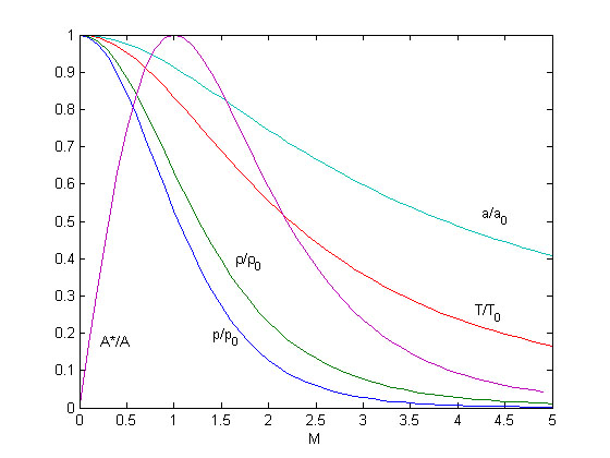 Critical cross-section and thermodynamic properties as a function of Mach-numer for stationary flow of an ideal gas